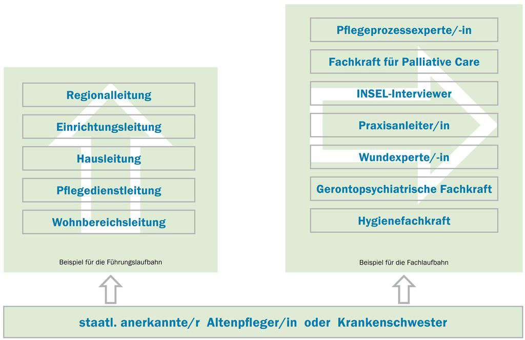 Start staatlich anerkannte/r Altenpfleger/in oder Krankenschwester mit Führungs- und Fachlaufbahn